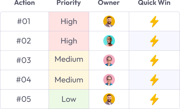An AccessHub action list showing priority and owner for each item