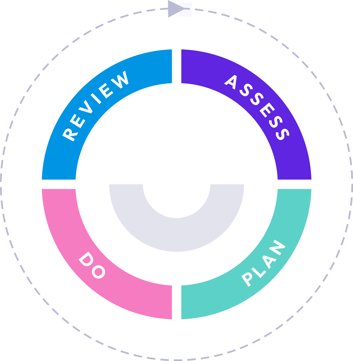Assess, Plan, Do, Review cycle